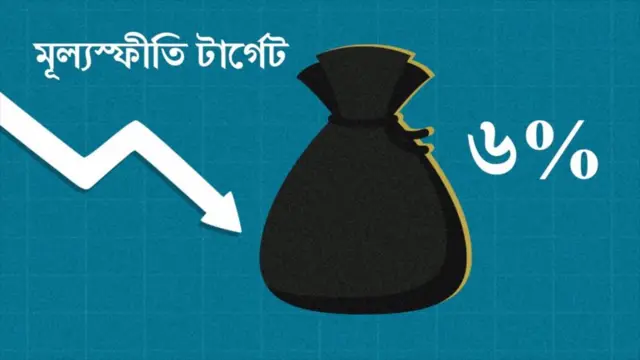 আগামী বছরে মূল্যস্ফীতির হার কীভাবে ৬ শতাংশে নামিয়ে আনা হবে, সেই ব্যাখ্যা বাজেটে স্পষ্ট নয়