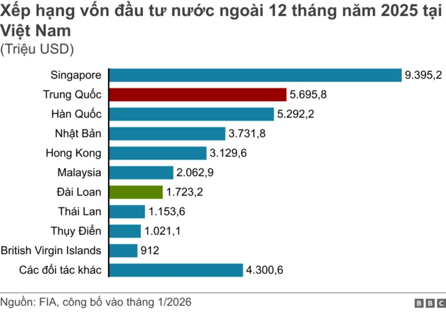 Đồ họa thể hiện xếp hạng vốn đầu tư nước ngoài 12 tháng năm 2025 tại Việt Nam theo đối tác