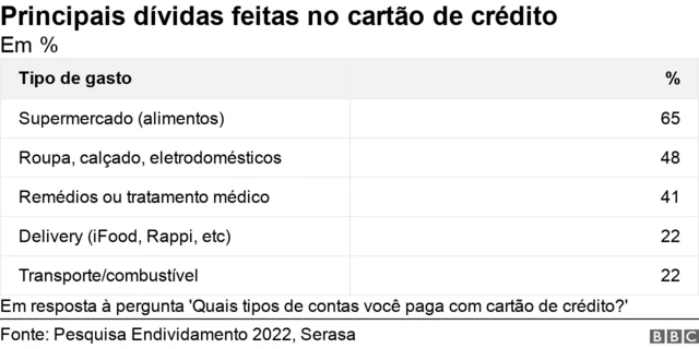 Tabela mostra principais tiposbrazino 7dívidas contraídas no cartãobrazino 7crédito 