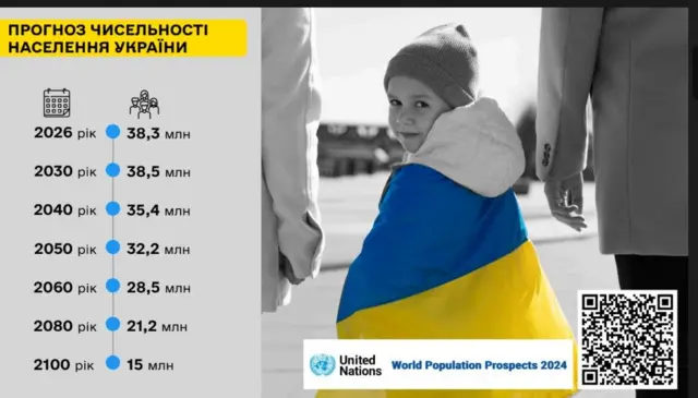 Чисельність населення України графіка