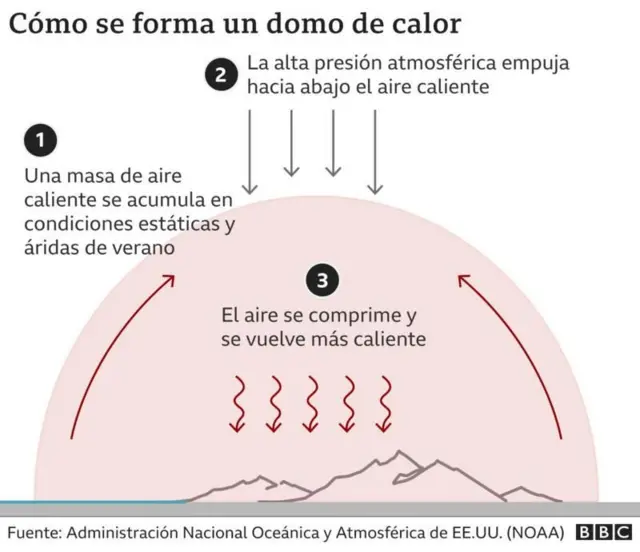 Una infografía que describe cómo se produce un domo de calor