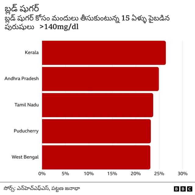 డయాబెటిస్ 