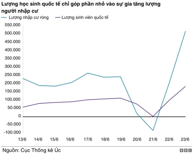 Lượng học sinh quốc tế chỉ góp phần nhỏ vào sự gia tăng lượng 
người nhập cư