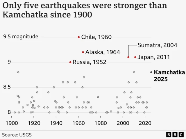 Chart showing earthquakes of magnitude 8 or greater since 1900, by year. Labelled on the chart are Chile, 1960 (9.5), Alaska, 1964 (9.2), Sumatra, 2004 (9.1), Japan (9.1) and Kamchatka, 2025 (8.8).