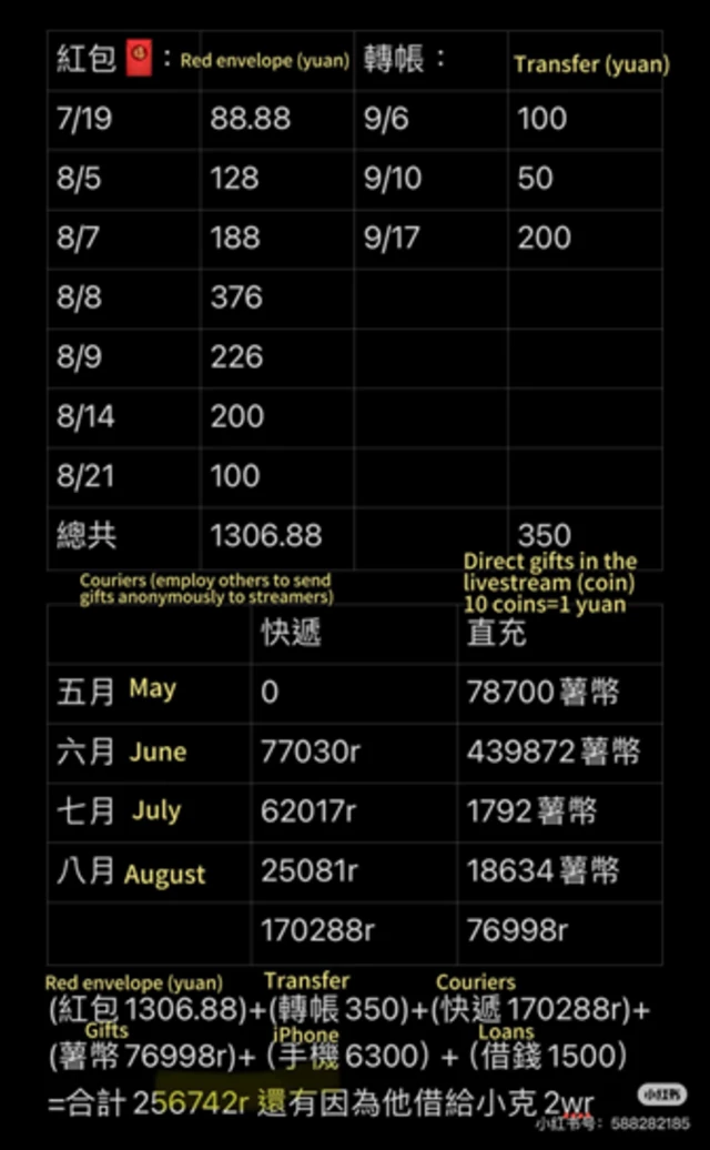 喬喬在小紅書上分享了她在四個月時間裡向這位男主播的轉賬記錄。