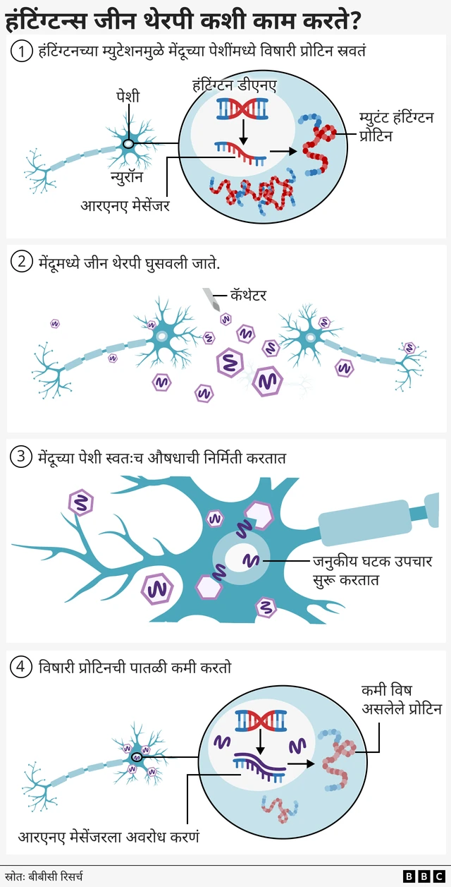 आजार वाढण्याची गती मंदावली