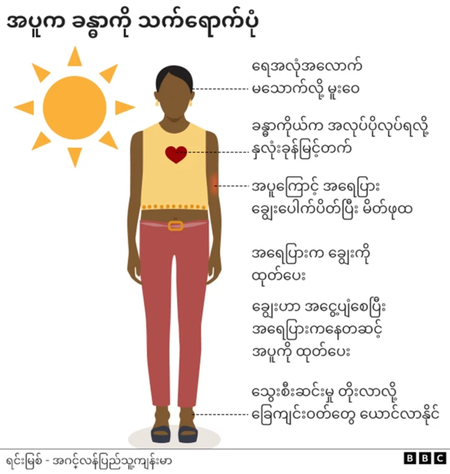 အဝါရောင် နေလုံးနဲ့ အမျိုးသမီးတစ်ဦးပုံသရုပ်ဖော်မှာ ရေမလုံလောက်ရင်၊ အပူချိန်မြင့်ရင် ဖြစ်တတ်တဲ့ လက္ခဏာတွေကို စာတန်းထိုးထားတဲ့ သရုပ်ဖော်ပုံ