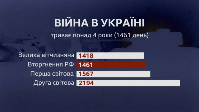 Грфік: Тривалість війни в Україні порівняно із Першою та Другою світовою, а також із Великою вітчизняною війнами