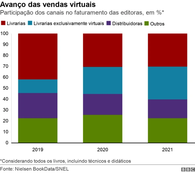 Gráficocasa de apostas eleições 2024barras divididas mostra participação dos diferentes canais no faturamento das editoras,casa de apostas eleições 2024%,casa de apostas eleições 20242019 a 2021