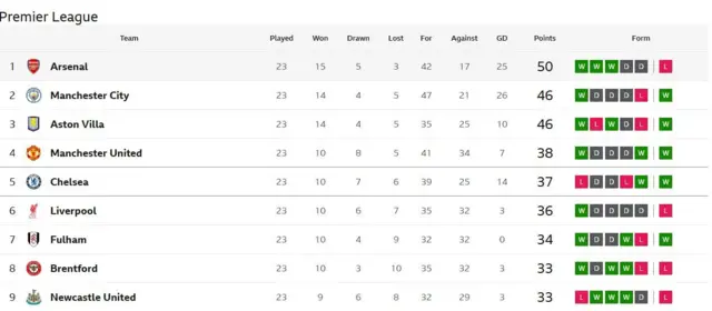 Aworan tabili premier league