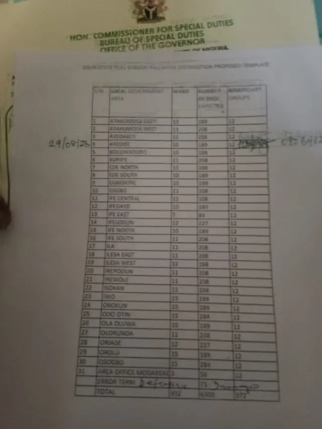 Orukọ ijọba ibilẹ ti wọn n pin ounjẹ naa si