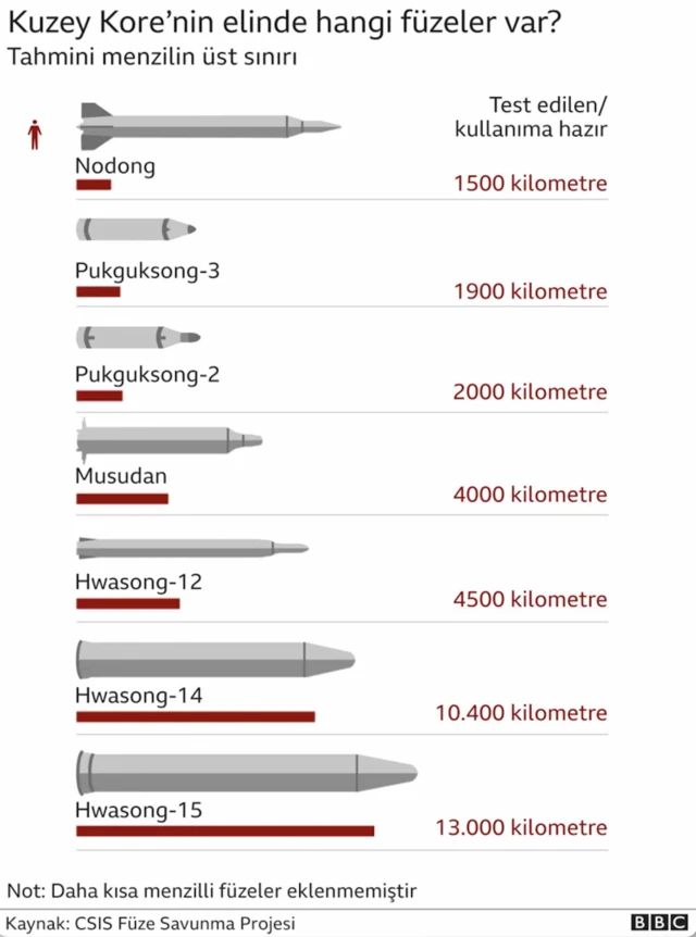 kuzey kore füzeleri grafik 