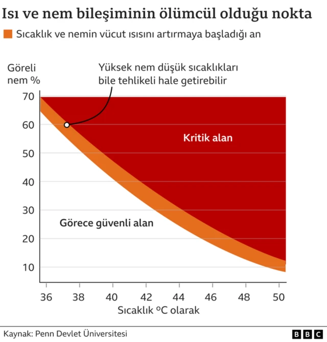 ısı ve nemin etkisini gösteren bir grafik