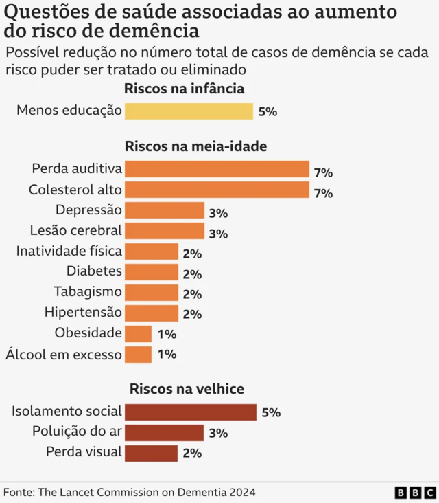 gráfico de riscos para demência