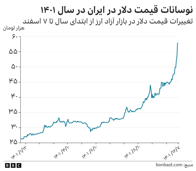 قیمت دلار