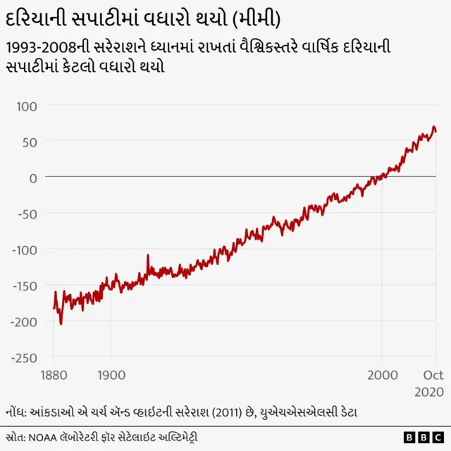 જળવાયુ પરિવર્તન, જંગલો, ભારત, દરિયો, બીબીસી ગુજરાતી