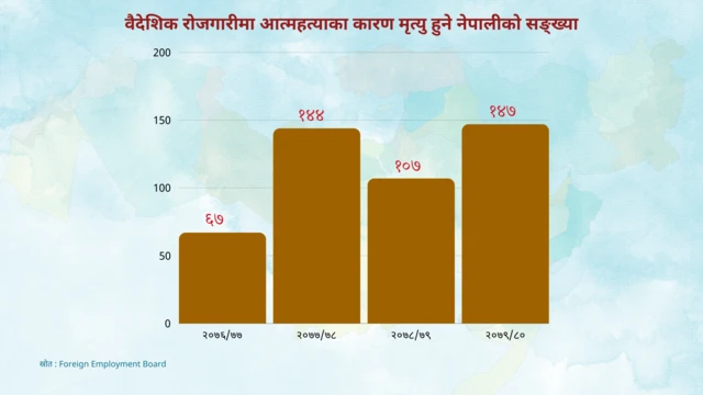 कुन वर्ष वैदेशिक रोजगारीमा भएका कति नेपालीले आत्महत्या गरे 