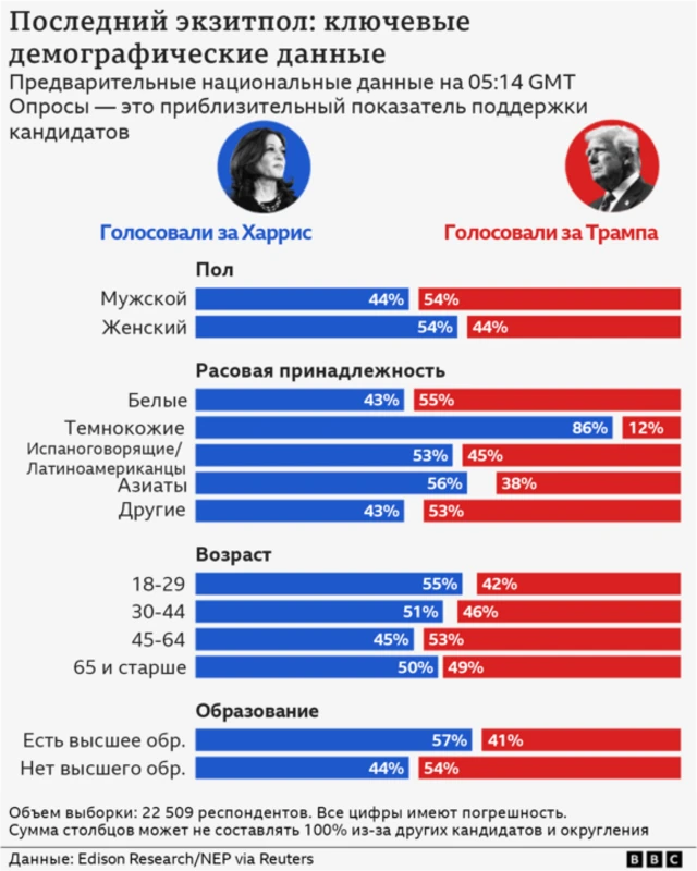 Соотношение голосов за Харрис и Трампа по социальным категориям