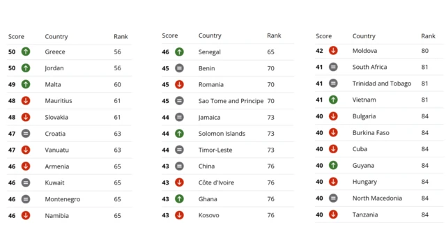 Ranking of countries