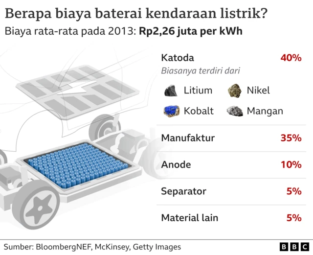 Biaya baterai kendaraan listrik