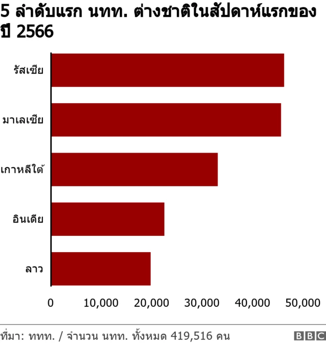 กราฟิก TOP 5 นทท. ต่างชาติสัปดาห์แรก 2566