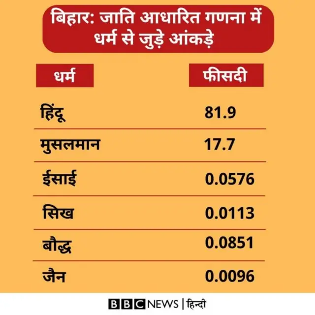 बिहार जातिगत सर्वे के आंकड़े
