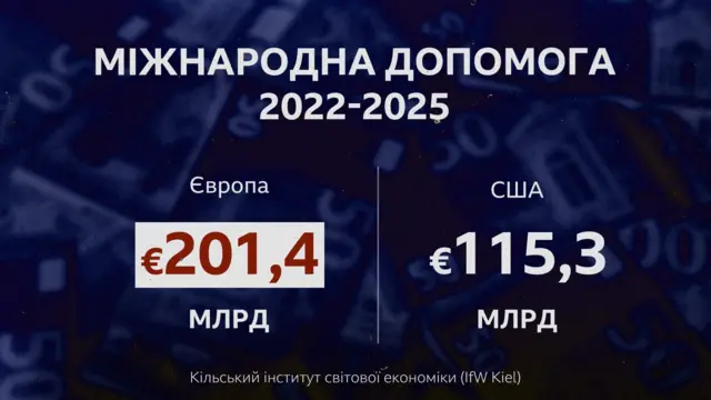 Графіка "Міжнародна дпоомога від Європи та США"