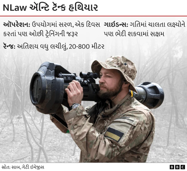 રશિયા-યુક્રેન યુદ્ધ, અમેરિકા, યુરોપ, શસ્ત્રહરિફાઈ, યુદ્ધ, બીબીસી ગુજરાતી 