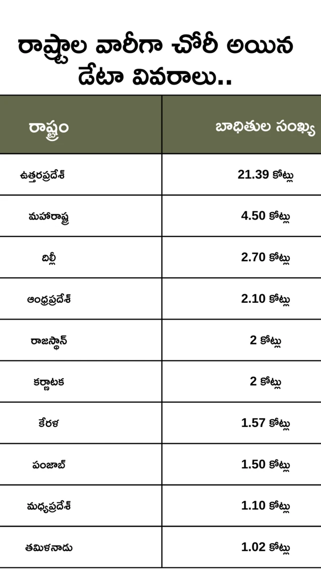 డేటా చోరీ వివరాలు