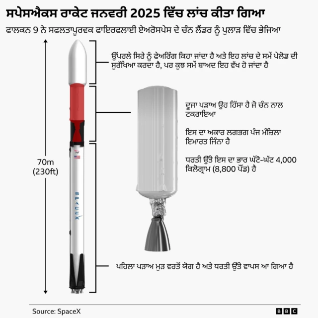 ਸਪੇਸਐਕਸ ਰਾਕੇਟ