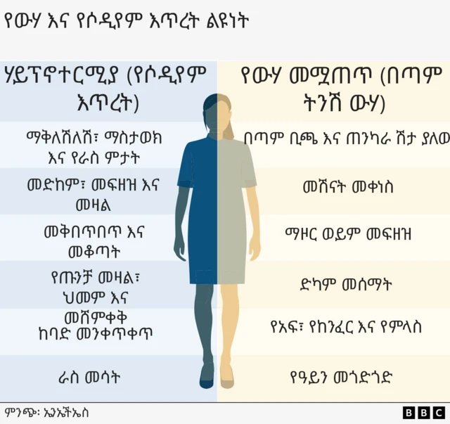 የውሃ እና የሶዲየም እጥረትን የሚያሳይ መግለጫ