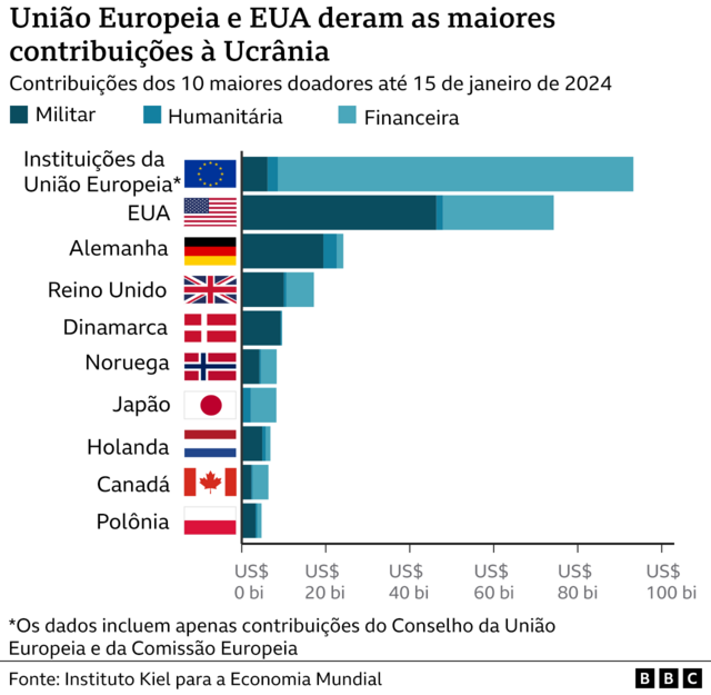Gráfico mostra a ajuda à Ucrânia por parte de instituições da UE, EUA, Alemanha, Reino Unido e outros países