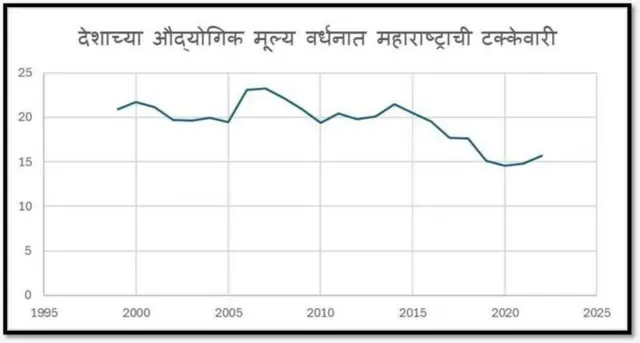 संघटित उद्योगातील महाराष्ट्राचे स्थान