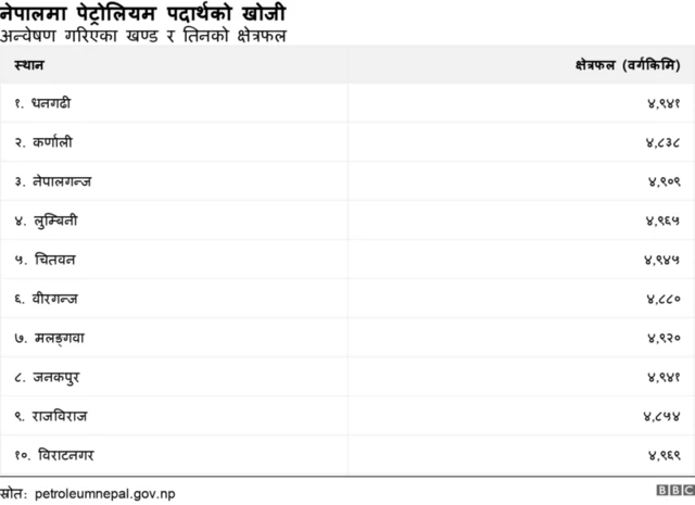 नेपालमा पेट्रोलियम पदार्थको खोजी।