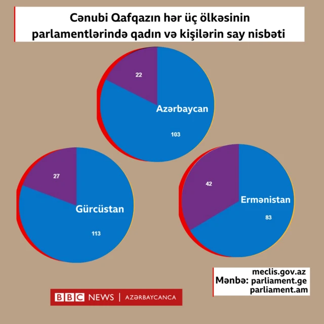 Azərbaycan, Gürcüstan və Ermənistan siyasət