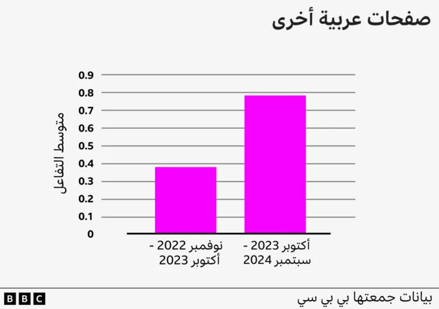 رسم بياني يوضح مؤشر تفاعل جمهور منصة فيسبوك مع وسائل الإعلام العربية (غير الفلسطينية) خلال الفترتين من نوفمبر 2022 إلى أكتوبر 2023 حيث كان المؤشر عند نقطة 0.5 تقريباً، ومن أكتوبر 2023 إلى سبتمبر 2024 عند نقطة تقريبًا.