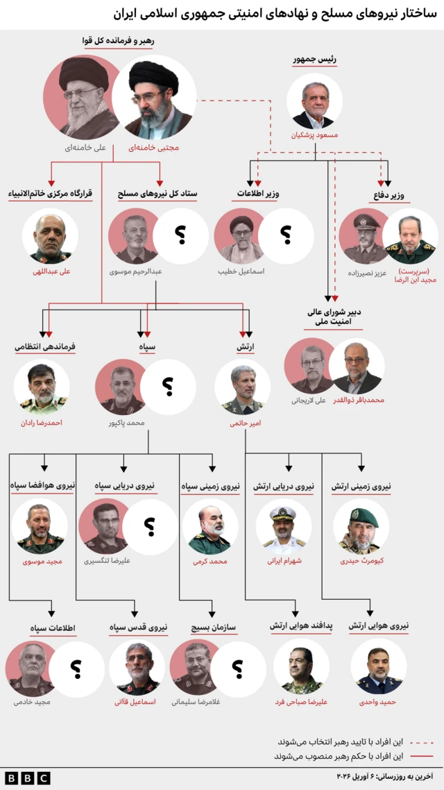 ساختار نیروهای مسلح و نهادهای امنیتی جمهوری اسلامی