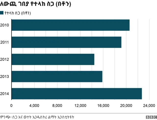 ለውጪ ገበያ ከተላከ የስጋ መጠን በቶን 