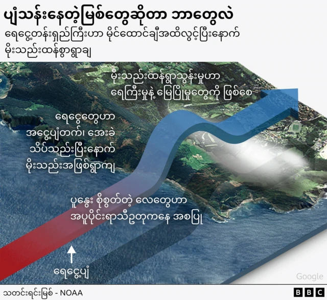 အပူပိုငးကနေ ရေငွေ့တွေ ပျံတက်ပြီးနောက် ဖြစ်လာတဲ့ ကောင်းကင်မြစ်တွေဟာ ကုန်းတွင်းပိုင်းကို ဝင်ရောက်မှုကို ပြသတဲ့သရုပ်ဖော်ပုံ