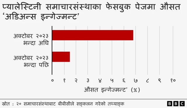 यो बार चार्टले प्यालेस्टिनी समाचार सङ्गठनका पेजमा हरेक पोस्टले पाएको इन्गेज्मन्टलाई देखाउँछ। पहिलो बारले सन् २०२२ को नोभेम्बर र सन् २०२३ को अक्टोबरको अवधिको इन्गेज्मन्ट देखाउँछ भने दोस्रोले अक्टोबर ७ यता शुरू द्वन्द्वपछिको अवस्था देखाउँछ।