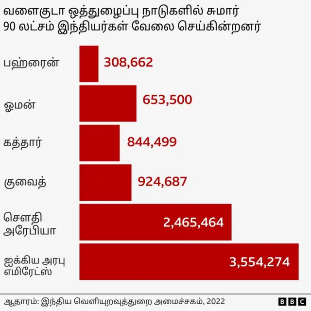 வளைகுடா நாடுகள் 