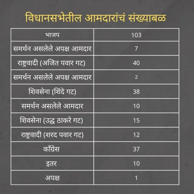विधानसभेतील आमदारांचं संख्याबळ 