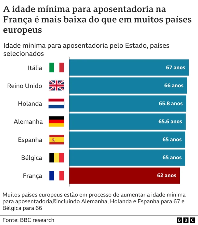 Gráfico sobre idade mínima para aposentadoriabet ouropaíses europeus selecionados