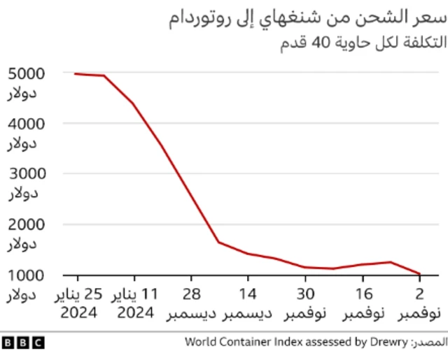 خريطة بيانية لسعر الشحن من شنغهاي إلى روتردام 