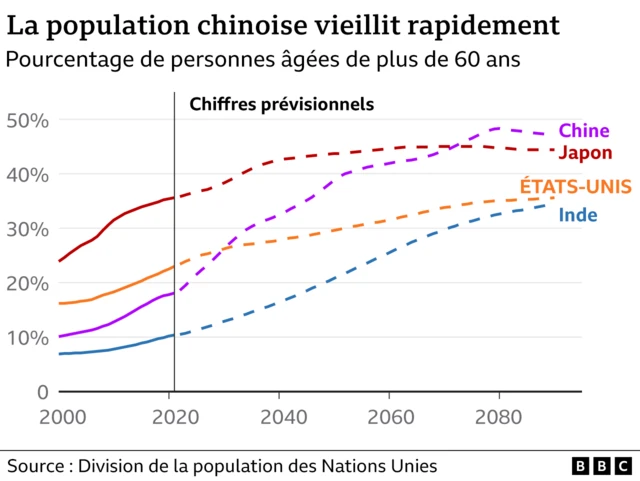 Le Vieillissement De La Population Chinoise Une Crise Démographique Se Profile Pour Xi Bbc