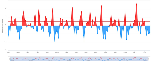 Gráfico mostra aquecimento e resfriamento do Pacífico equatorial entre 1950 e dezembroqual o melhor site de palpites de futebol2022