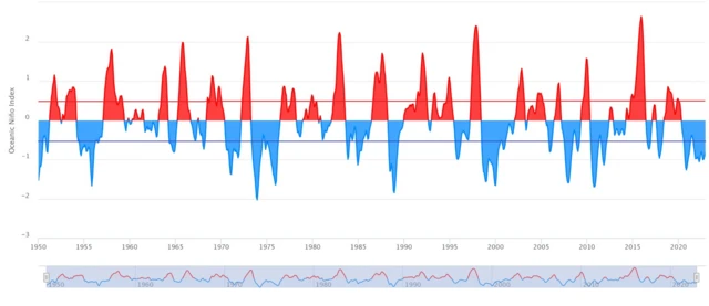 Gráfico mostra aquecimento e resfriamento do Pacífico equatorial entre 1950 e dezembrosite de apostas com deposito de 1 real2022