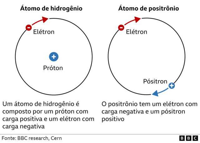 Diagrama sobre positrônio