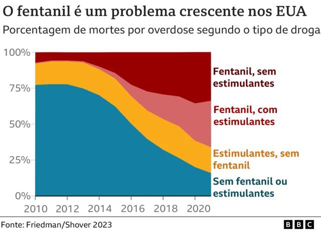 Gráfico fentanil nos EUA