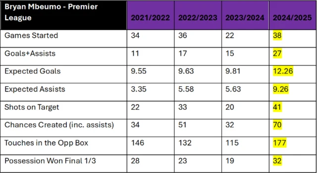 Bryan Mbeumo stats